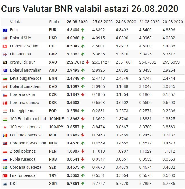 Sursa: Banknews.ro