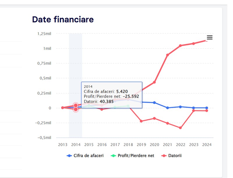 În 2014, compania Trade Agrofan SRL a raportat o cifră de afaceri de puțin peste 5.400 lei (sursa termene.ro)