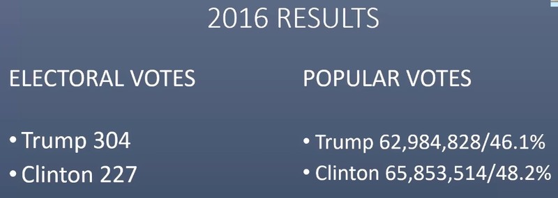 Hillary Clinton a avut cu aproape trei milioane de voturi mai multe decât Donald Trump