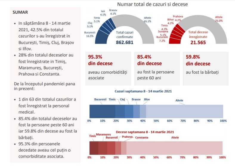 Raportul INSP pentru săptămâna 8-14 martie