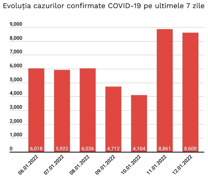 Evoluția cazurilor în ultimele șapte zile