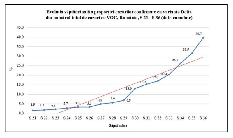 Evoluția săptămânală a proporției cazurilor confirmate cu varianta Delta din numărul total de cazuri confirmate cu VOC are un trend crescător, de la 1,5% în săptămâna 21, la 39,7% în săptămâna 36 (6-12 septembrie).