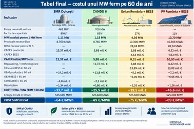 Tabelul final cu costul unui MW ferm pe 60 de ani