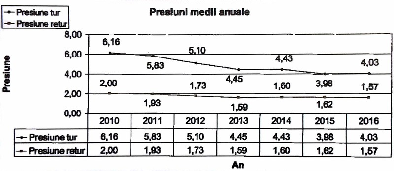 Presiunile medii anuale din instalațiile RADET