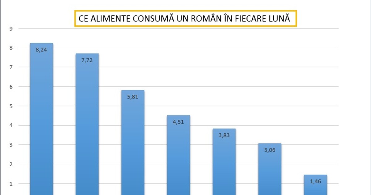 Câtă pâine mănâncă un român în fiecare lună. Iată ce alimente sunt fruntași și care sunt la coada clasamentului