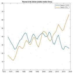 Evoluția temperaturilor. Cu albastru, zilele cu temperaturi scăzute. Cu galben, zilele cu temperaturi ridicate. Foto: Infoclima
