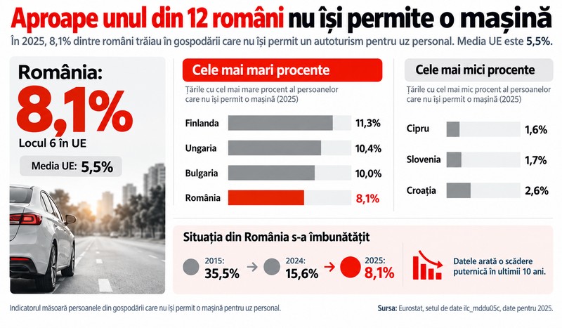 România este pe locul 6 în UE la oamenii care nu își permit o mașină. Imagine generată cu ajutorul Inteligenței Artificiale