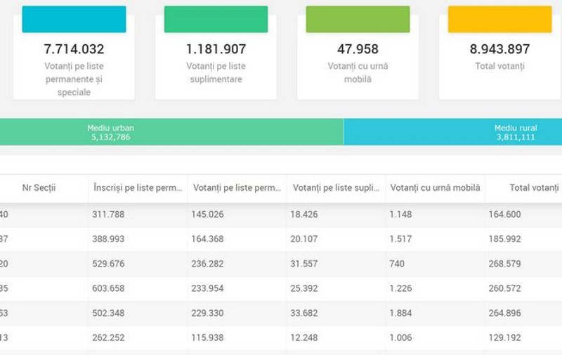Tolo: Felicitări, BEC! Statistica prezenței la vot în timp real a creat încredere și a mobilizat oamenii