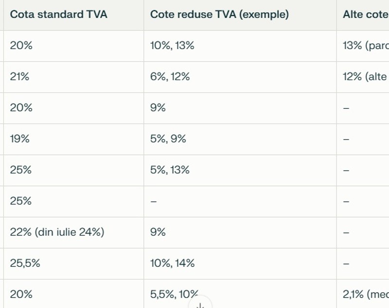 Ce TVA au celelalte țări europene și cum se poziționează România în topul cotelor