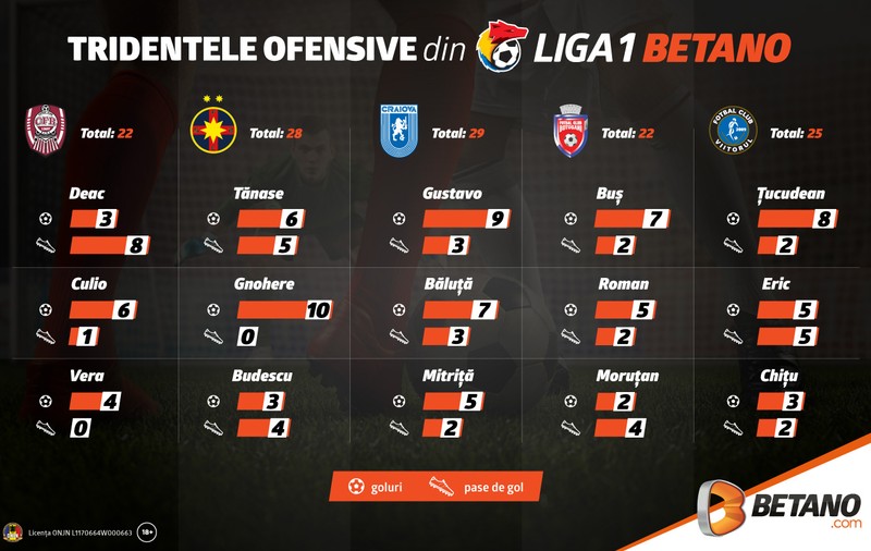 (P) Cele mai bune tridente ofensive din Liga 1 Betano