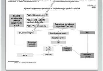 Algoritmul de parcurs al pacientului cu simptomatologie specifică COVID-19. Captură: Monitorul Oficial