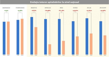 Evoluția spitalizărilor | Foto: Observatorul Român de Sănătate