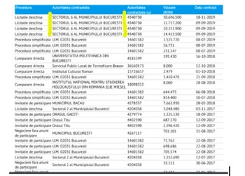 Contractele câștigate de Sicor între 2017-2019 afișate pe termene.ro.