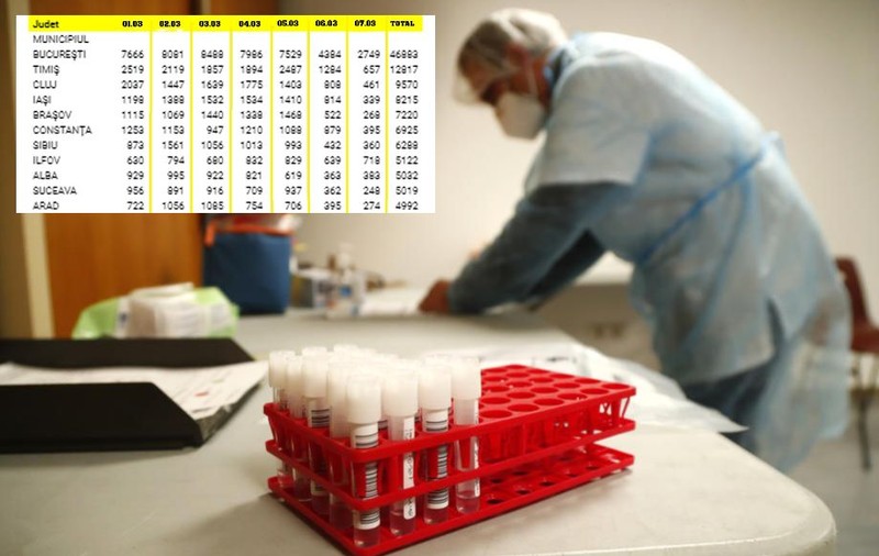 Ce arată datele publicate de Ministerul Sănătății, care au dus la verificări din partea premierului. Județele în care s-au făcut cele mai multe teste în ultima săptămână