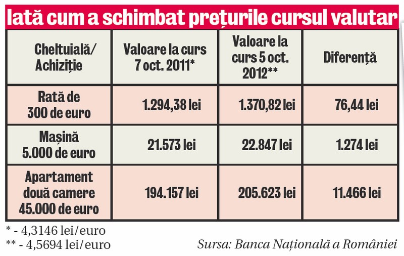 Plătim mai mult în lei pentru case, rate şi maşini