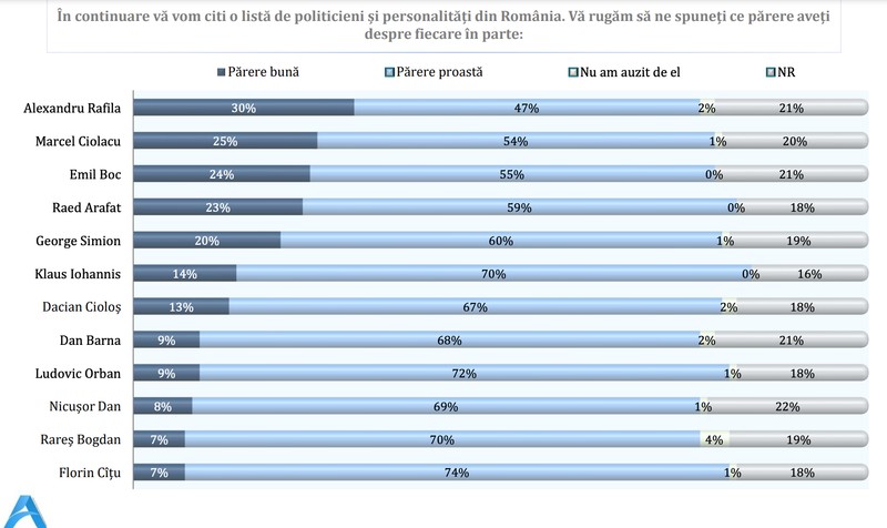 Barometrul opiniei publice realizat de Avangarde în octombrie