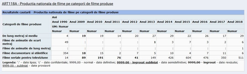 Producția națională de filme pe categorii de filme produse. Sursa: INS.