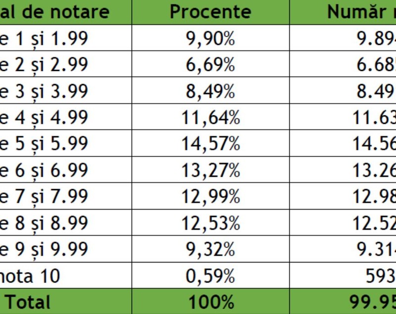 Rezultatele simulării examenului de Bacalaureat 2025: Cum s-au descurcat elevii din România