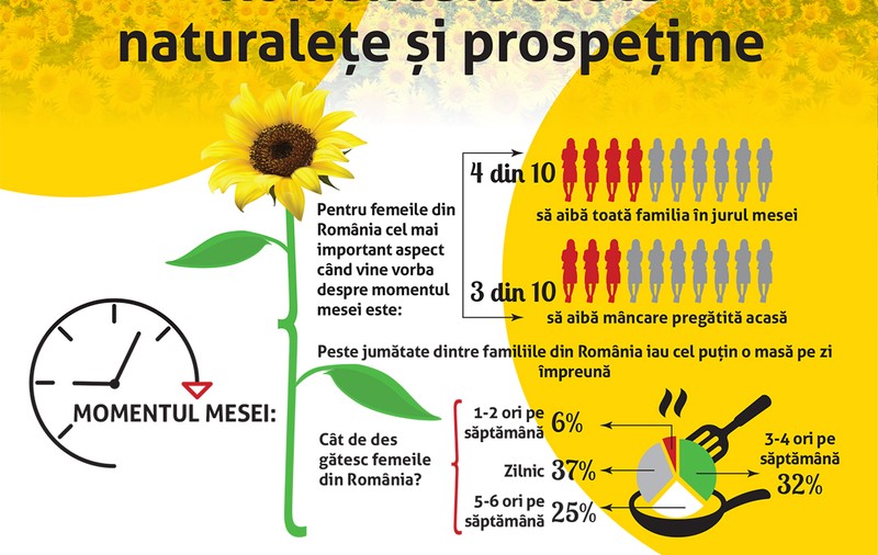 (P) 4 din 10 femei susțin că fac compromisuri pentru armonia familiei, dar nu atunci când vine vorba despre mâncare!