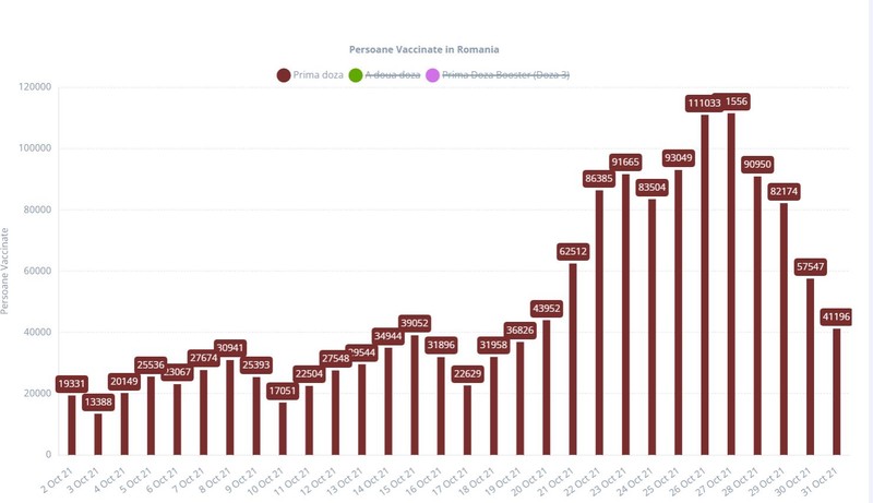 Numărul persoanelor vaccinate cu prima doză, de pe 2 octombrie până pe 31 octombrie | Sursa: Graphs.ro