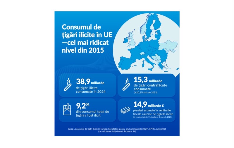 Raport KPMG: Cel mai ridicat nivel de consum de țigări ilicite în UE din ultimii 10 ani. Consumul ilicit de țigări în România, medie anuală de 5,9% în 2024