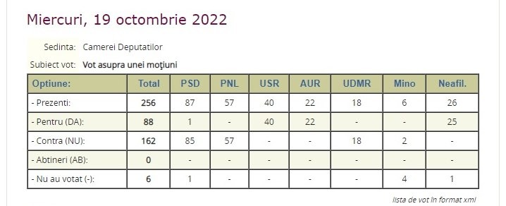 Rezultatul final al votului moțiunii simple