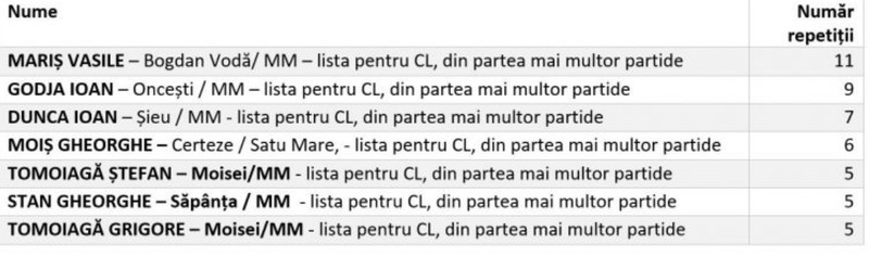 Lista localităților în care există candidați cu nume identice publicată de Votcorect sursa foto| Spotmedia