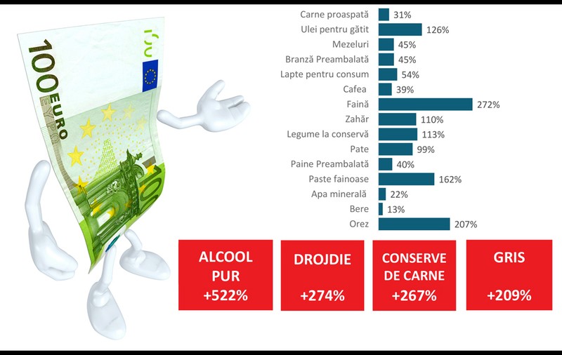 A explodat consumul de alcool pur, șervețele umede, drojdie și conserve, scad doar vânzările la produsele de înfrumusețare