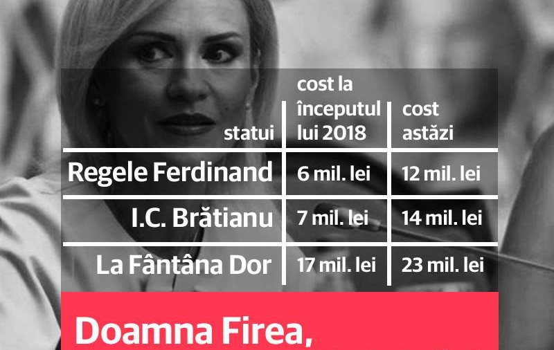 USR București cere Primăriei Capitalei suspendarea imediată a cheltuielilor pentru statui și redirecționarea banilor către spitale