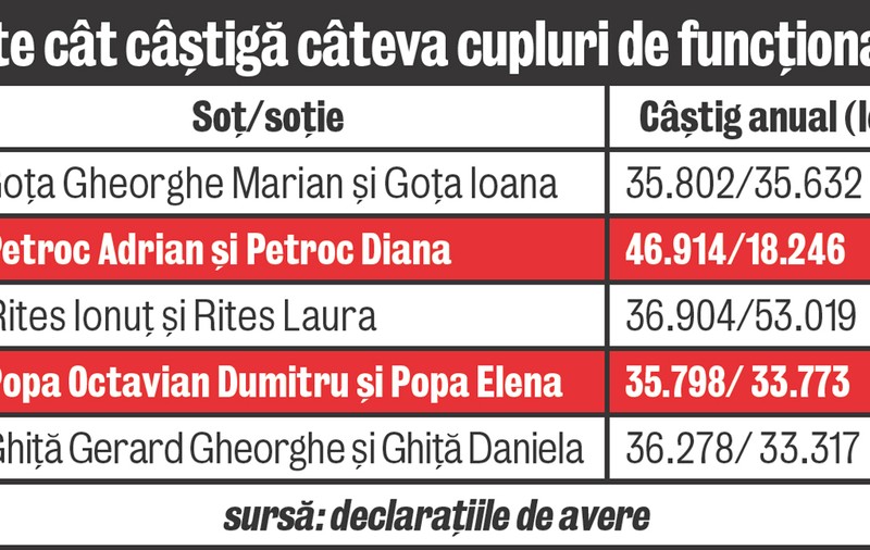 La Casa Poporului se poartă angajaţii «soţ-soţie»