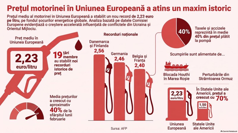 Prețul motorinei în Uniunea Europeană