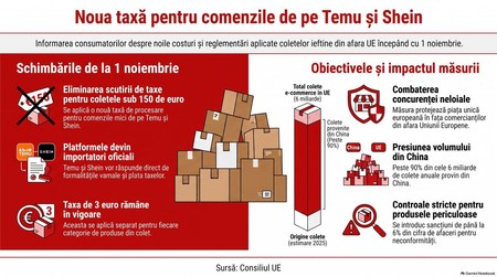 Noi taxe pentru coletele ieftine de pe Temu și Shein