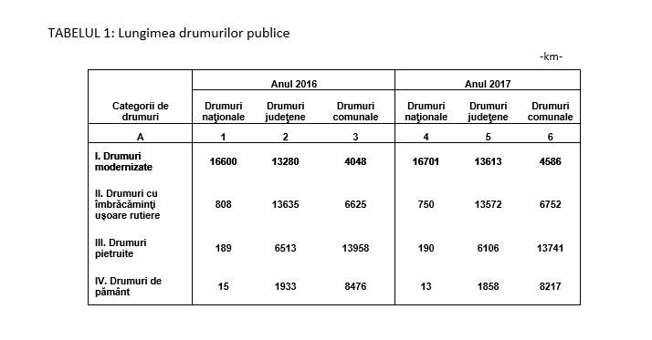 Situația drumurilor din România, la 31.XII.2017. Sursa: INS