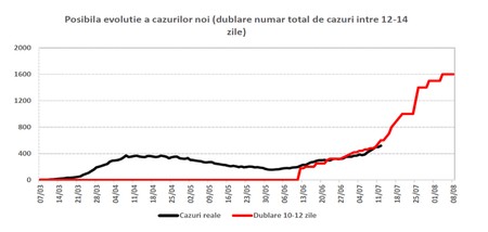 Așa arată graficul din document. Foto: G4media.ro