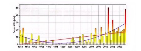durata valuri caldura 1950-2024