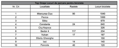 Sursa: Inventarul parcărilor publice