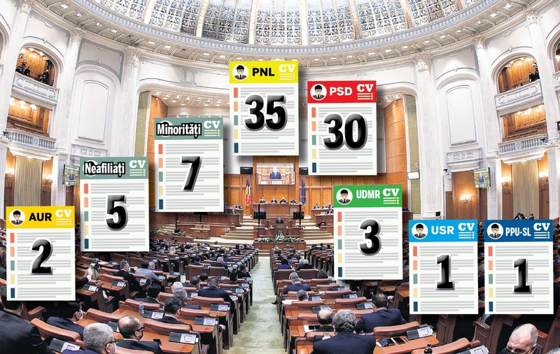 84 de senatori și deputați nu aveau CV pe site-ul Parlamentului. Unii l-au urcat după ce jurnaliștii au început să îi sune. Cine sunt politicienii complet netransparenți?