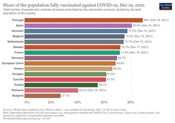 Bulgaria, țara UE cel mai puțin vaccinată împotriva COVID. Sursa: Our World in Data