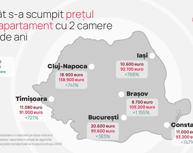 Cu cât s-au scumpit apartamentele din România în ultimii 25 de ani. Creștere record în Brașov: 1.155% | Studiu Imobiliare.ro