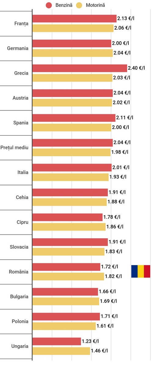 Prețurile prezentate de Comisia Europeană sunt din data de 13 iunie 2022, ultima dată prezentată.