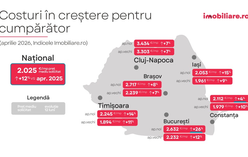 Sondaj Imobiliare.ro: Ce temeri au românii care vor să cumpere o locuință? Scenariile care i-ar face să nu mai amâne achiziția
