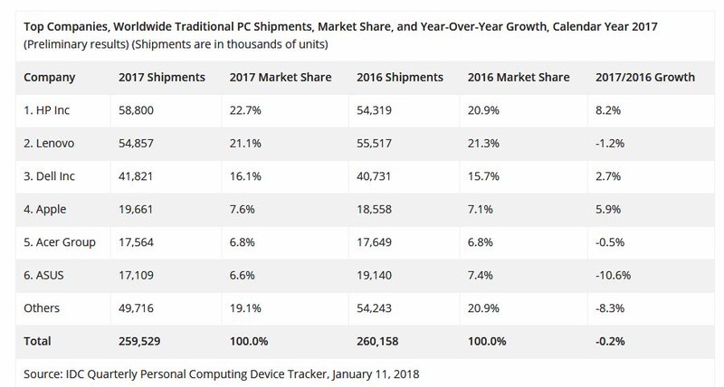 Topul producătorilor de calculatoare în 2017, conform IDC. HP, Lenovo, Dell, Apple, Asus și Acer.