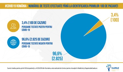 Pentru identificarea primilor 100 de pacienți cu #COVID19, au fost realizate în total 2.825 de teste