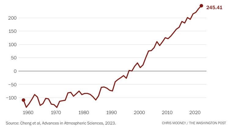 Conținutul de căldură în cei 2.000 de metri superiori ai oceanului, măsurat în zettajouli, în raport cu media din 1981-2010. Sursa: Advances in Atmospheric Sciences/Washington Post