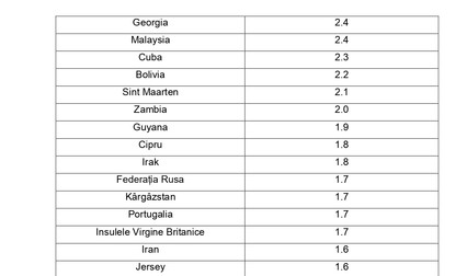 Statele și teritoriile aflate pe lista roșie și pe cea galbenă