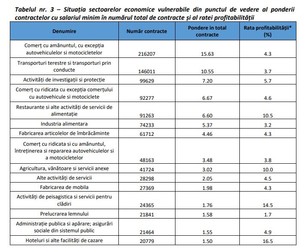 Unde lucrează angajații plătiți cu minimul pe economie