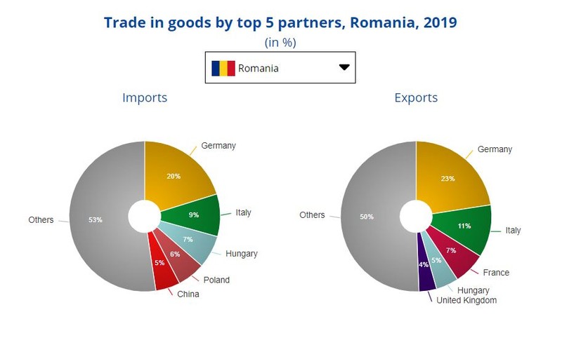 Sursa: Eurostat