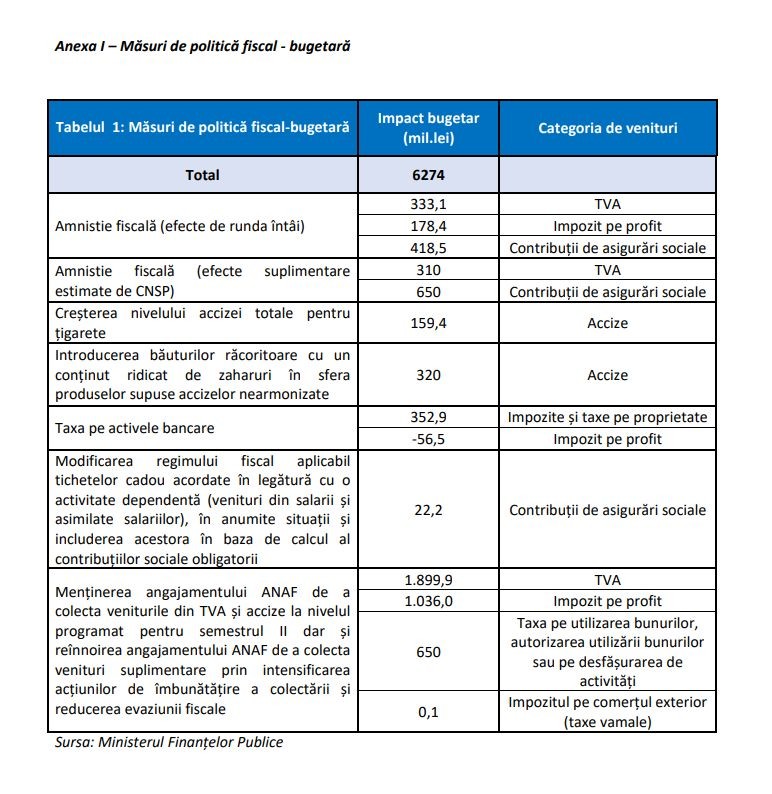 Anexă din opinia Consiliului Fiscal privind rectificarea bugetară