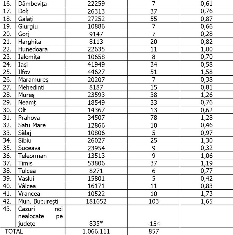 GCS a revenit cu o precizare în care arată că, dintr-o eroare, în tabelul referitor la incidența la 14 zile în cazul județului Vrancea a fost trecut 1,73. Incidența reală în Vrancea este de 0,73.