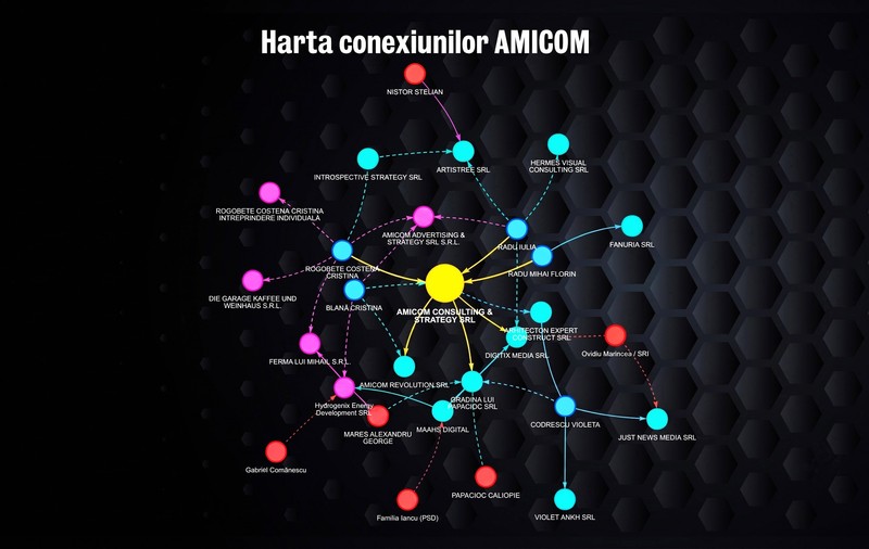 Conexiunile din spatele companiei Amicom. Contracte de milioane de euro cu statul printr-o rețea întortocheată de firme și persoane. Hidroelectrica, unul dintre clienții importanți